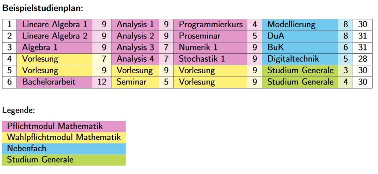 Studienverlauf Bachelor